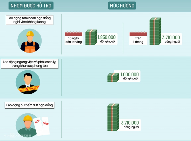 Thủ tục nhận tiền từ gói hỗ trợ 26.000 tỷ đồng như thế nào?