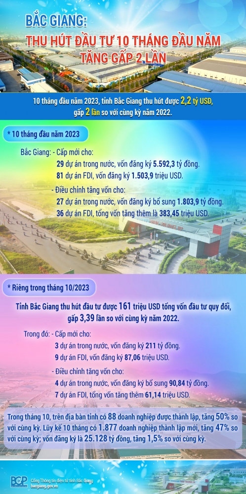 Bắc Giang: Thu hút đầu tư 10 tháng đầu năm tăng gấp 2 lần
